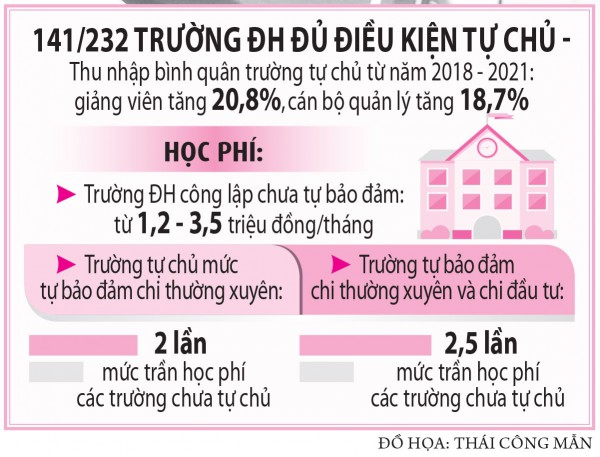 Tự chủ đại học có đang lạc hướng?