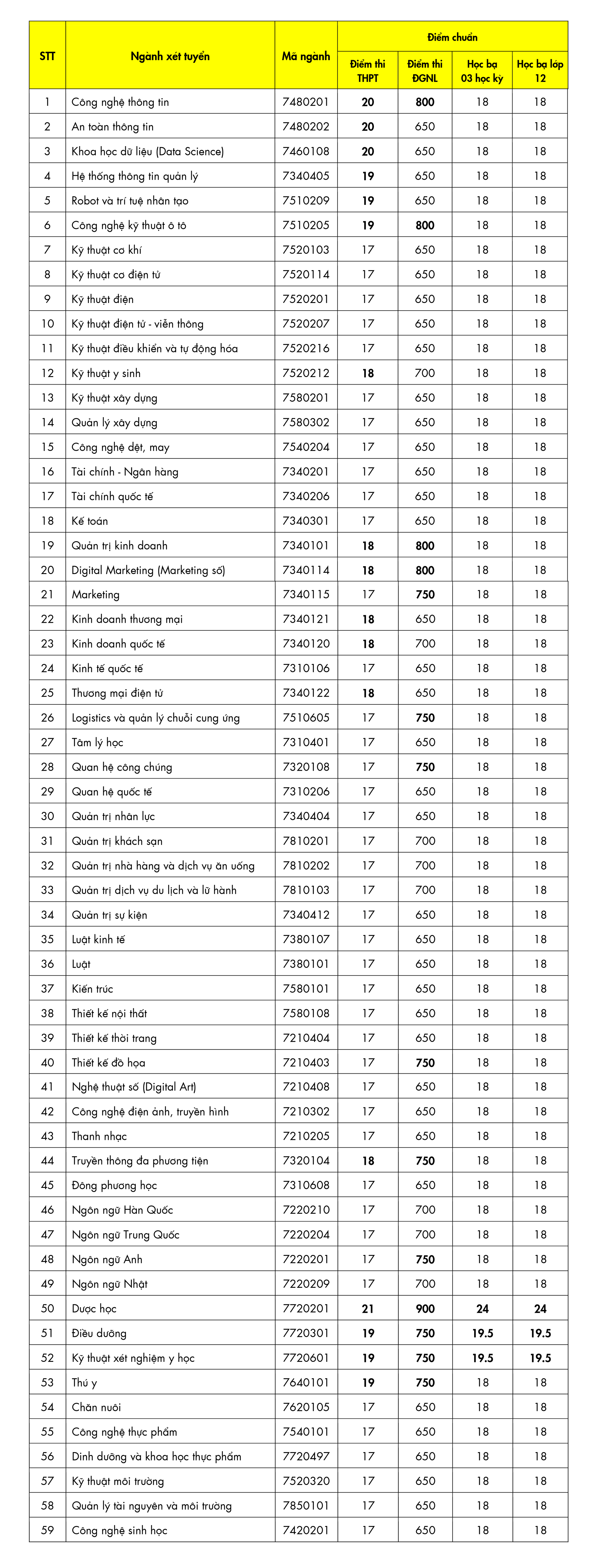 Trường ĐH Công nghệ TP.HCM công bố điểm chuẩn xét điểm thi tốt nghiệp THPT 2022