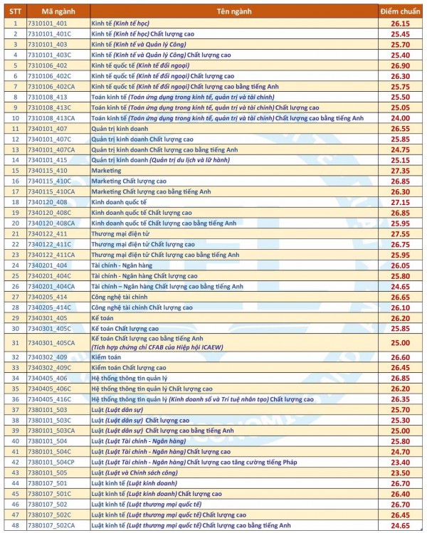 Điểm chuẩn Trường ĐH Kinh tế - Luật: 3 ngành lấy trên 27 điểm Điểm chuẩn Trường ĐH Kinh tế - Luật: 3 ngành lấy trên 27 điểm