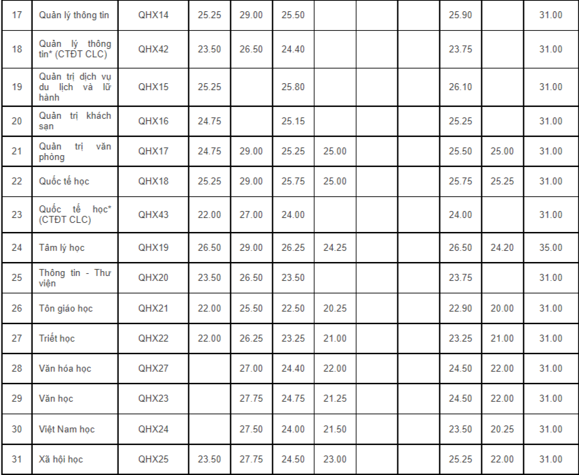 Điểm chuẩn khối C trường Đại học Khoa học Xã hội và Nhân văn tới 29 điểm