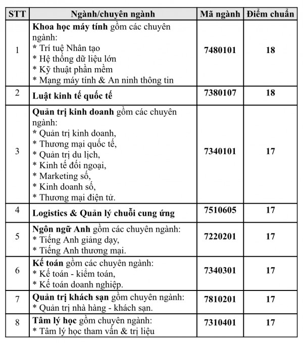 Điểm chuẩn đại học: Trường ĐH Quốc tế Sài Gòn lấy 17-18 điểm