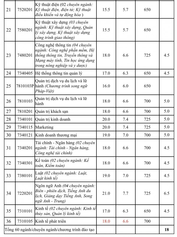 Trường đại học đầu tiên công bố điểm chuẩn phương thức thi tốt nghiệp THPT 2022