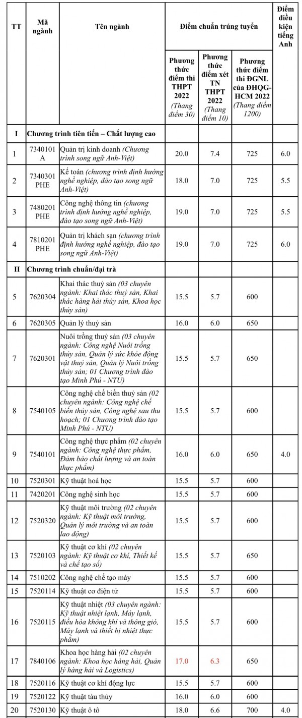 Trường đại học đầu tiên công bố điểm chuẩn phương thức thi tốt nghiệp THPT 2022