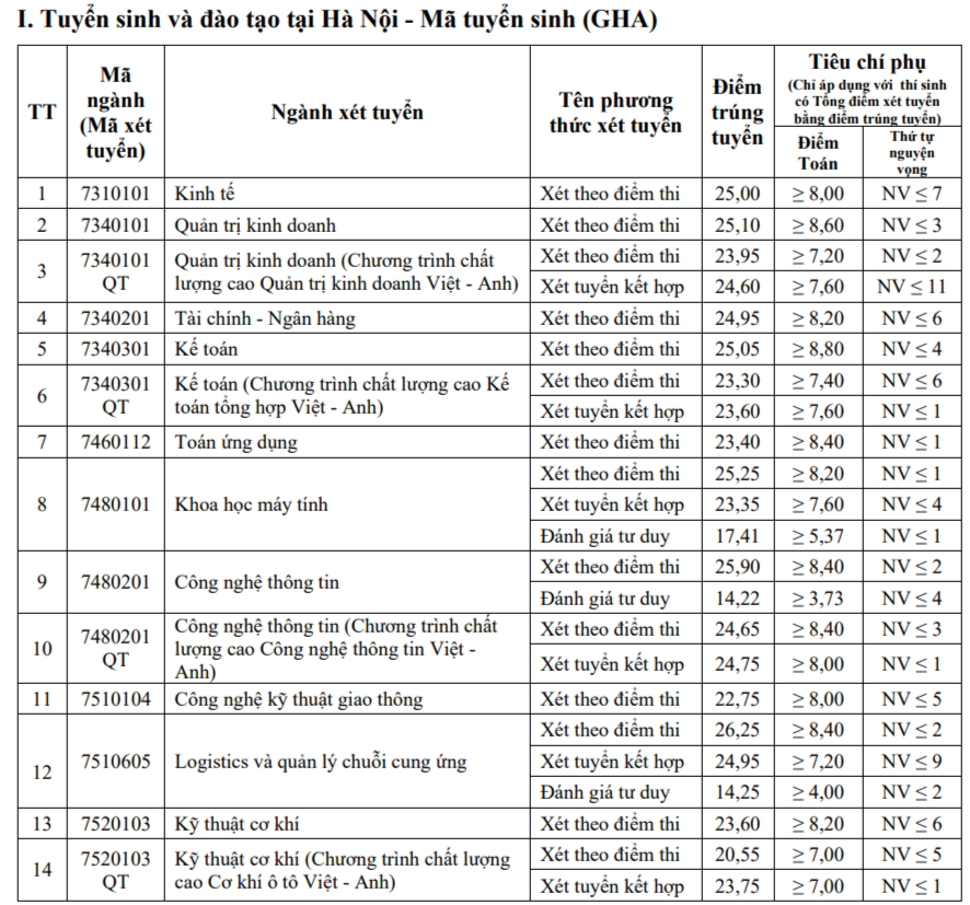 Điểm chuẩn các trường ĐH Việt Pháp, Giao thông vận tải, Công nghệ Giao thông vận tải