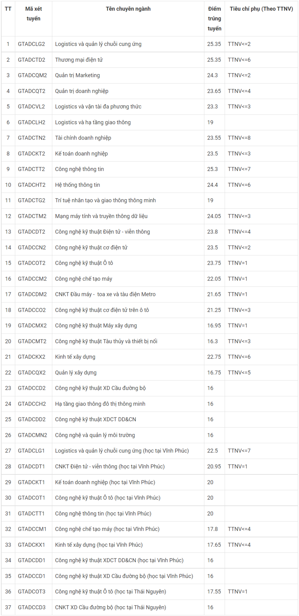Điểm chuẩn các trường ĐH Việt Pháp, Giao thông vận tải, Công nghệ Giao thông vận tải