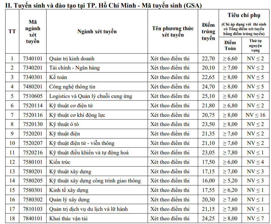 Điểm chuẩn các trường ĐH Việt Pháp, Giao thông vận tải, Công nghệ Giao thông vận tải