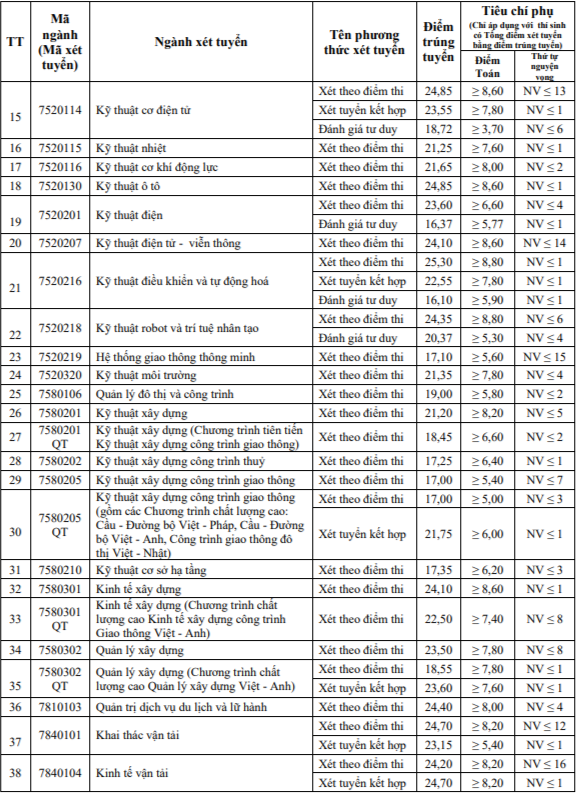 Điểm chuẩn các trường ĐH Việt Pháp, Giao thông vận tải, Công nghệ Giao thông vận tải