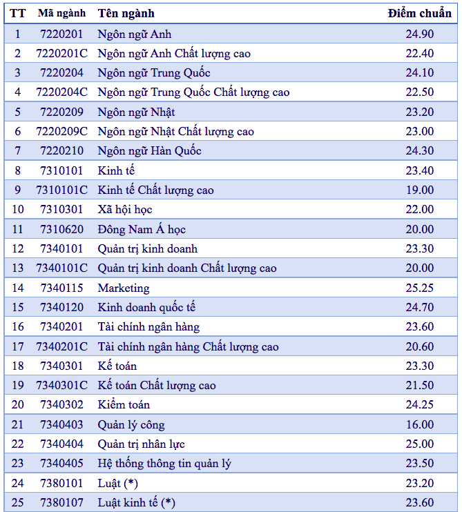 Điểm chuẩn Trường ĐH Mở TP.HCM theo phương thức điểm thi tốt nghiệp THPT Điểm chuẩn Trường ĐH Mở TP.HCM theo phương thức điểm thi tốt nghiệp THPT