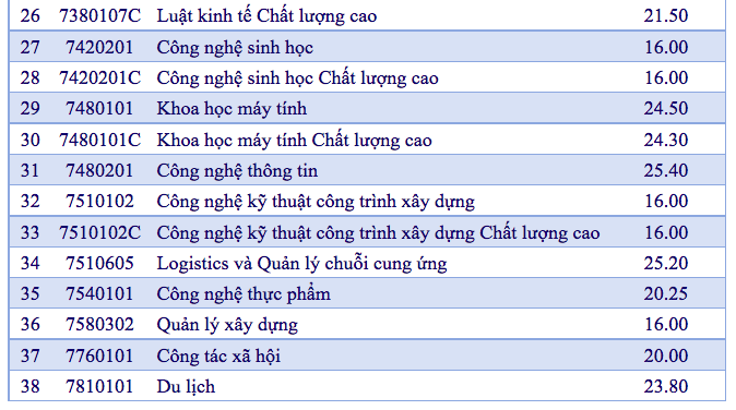 Điểm chuẩn Trường ĐH Mở TP.HCM theo phương thức điểm thi tốt nghiệp THPT Điểm chuẩn Trường ĐH Mở TP.HCM theo phương thức điểm thi tốt nghiệp THPT