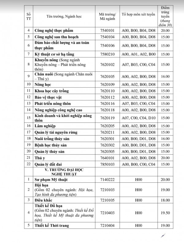 Đại học Huế công bố điểm chuẩn: Y khoa cao nhất với 26,4 điểm Đại học Huế công bố điểm chuẩn: Y khoa cao nhất với 26,4 điểm