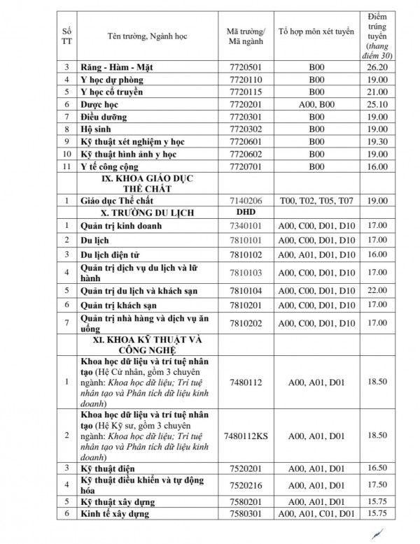Đại học Huế công bố điểm chuẩn: Y khoa cao nhất với 26,4 điểm Đại học Huế công bố điểm chuẩn: Y khoa cao nhất với 26,4 điểm