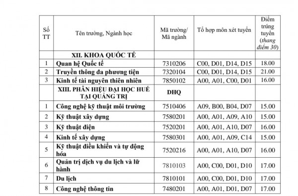 Đại học Huế công bố điểm chuẩn: Y khoa cao nhất với 26,4 điểm Đại học Huế công bố điểm chuẩn: Y khoa cao nhất với 26,4 điểm