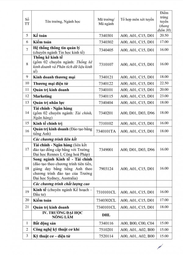 Đại học Huế công bố điểm chuẩn: Y khoa cao nhất với 26,4 điểm Đại học Huế công bố điểm chuẩn: Y khoa cao nhất với 26,4 điểm