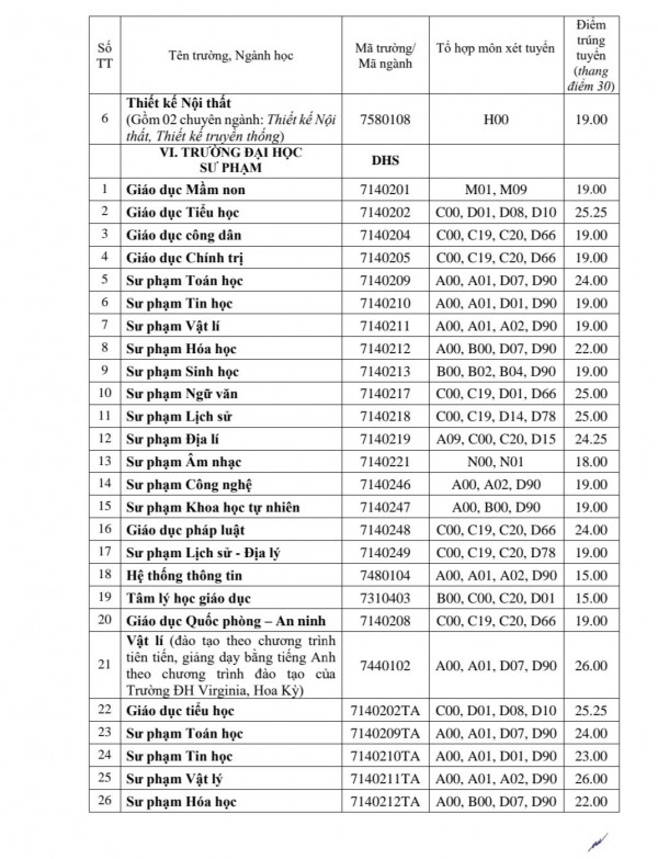 Đại học Huế công bố điểm chuẩn: Y khoa cao nhất với 26,4 điểm Đại học Huế công bố điểm chuẩn: Y khoa cao nhất với 26,4 điểm