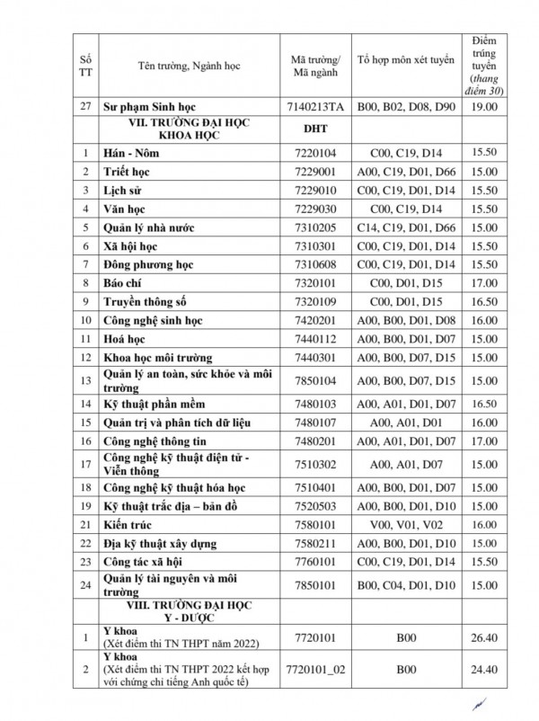 Đại học Huế công bố điểm chuẩn: Y khoa cao nhất với 26,4 điểm Đại học Huế công bố điểm chuẩn: Y khoa cao nhất với 26,4 điểm