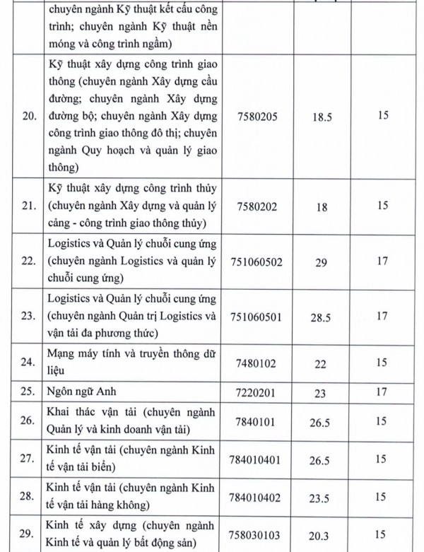 Trường ĐH Giao thông vận tải TP.HCM công bố điểm chuẩn 2 phương thức xét tuyển