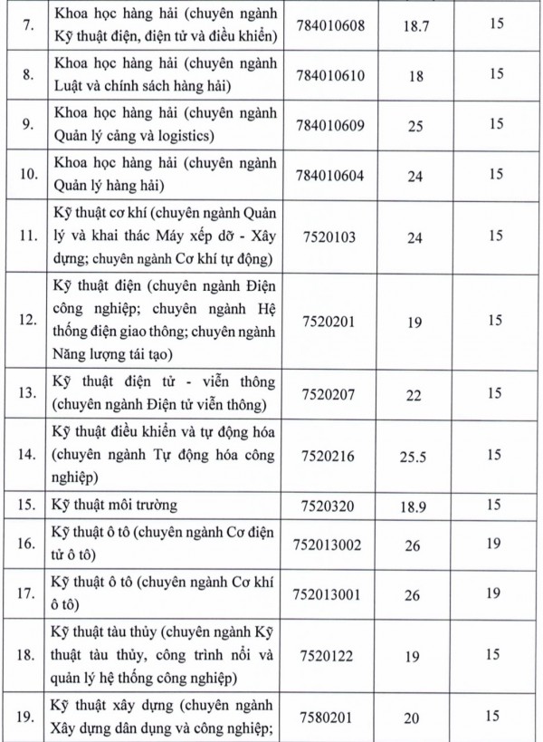 Trường ĐH Giao thông vận tải TP.HCM công bố điểm chuẩn 2 phương thức xét tuyển