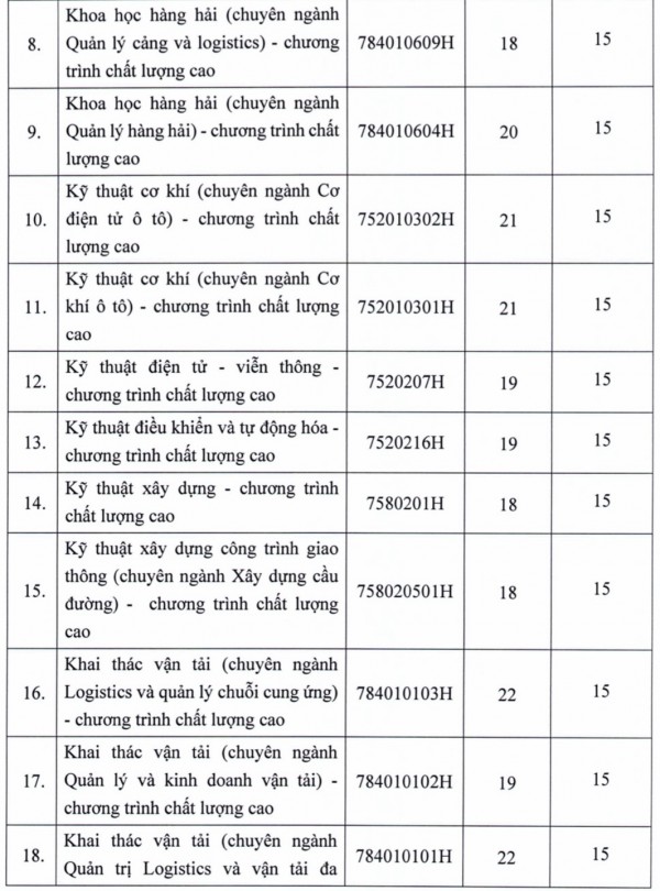 Trường ĐH Giao thông vận tải TP.HCM công bố điểm chuẩn 2 phương thức xét tuyển