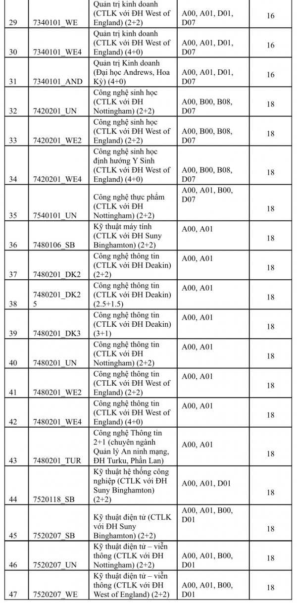 Điểm chuẩn Trường ĐH Quốc tế: Ngành công nghệ thông tin cao nhất 27,5 điểm