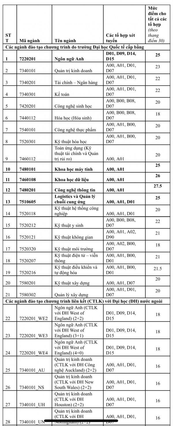 Điểm chuẩn Trường ĐH Quốc tế: Ngành công nghệ thông tin cao nhất 27,5 điểm