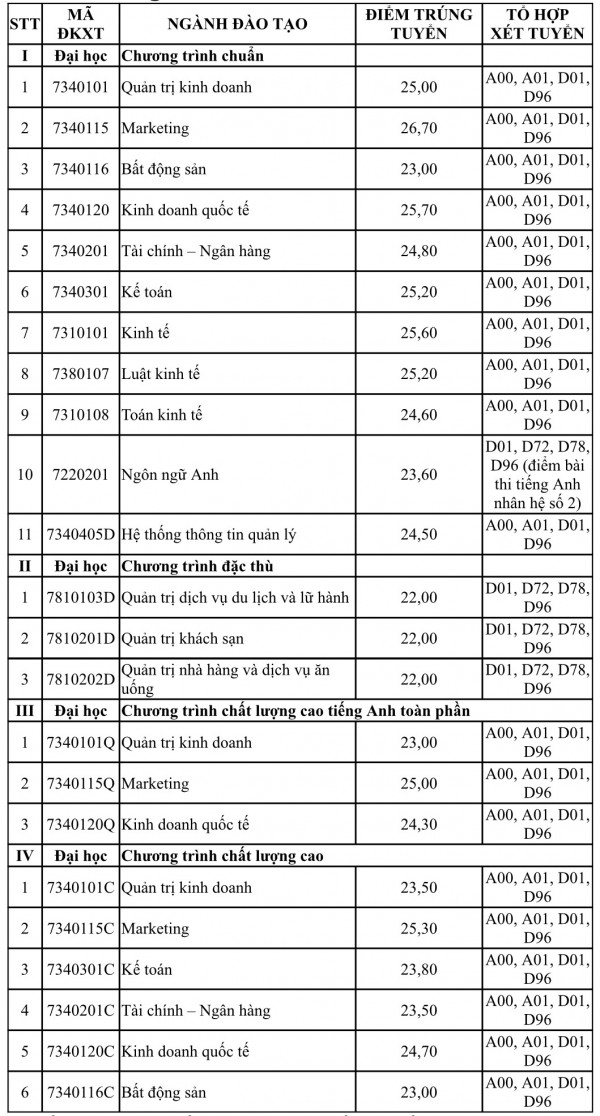 Điểm chuẩn Trường ĐH Tài chính-Marketing từ 22-26,7 điểm