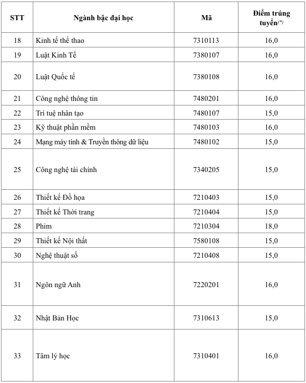 Điểm chuẩn Trường ĐH Hoa Sen: ngành cao nhất 18 điểm