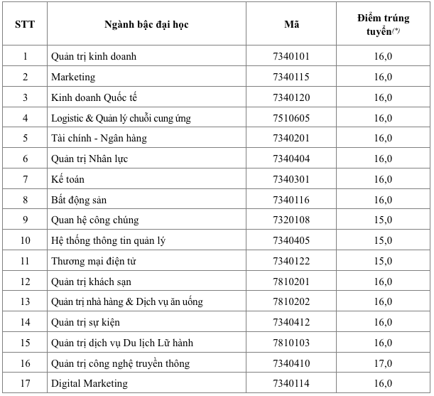 Điểm chuẩn Trường ĐH Hoa Sen: ngành cao nhất 18 điểm