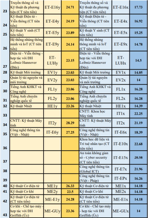 ĐH Bách khoa Hà Nội: tránh điểm chuẩn ngất ngưởng, 5 chương trình không xét kết quả THPT