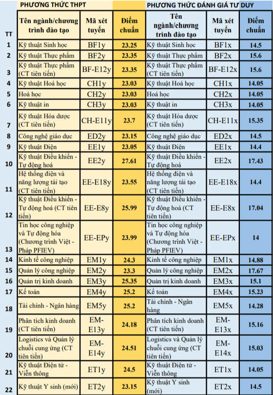 ĐH Bách khoa Hà Nội: tránh điểm chuẩn ngất ngưởng, 5 chương trình không xét kết quả THPT