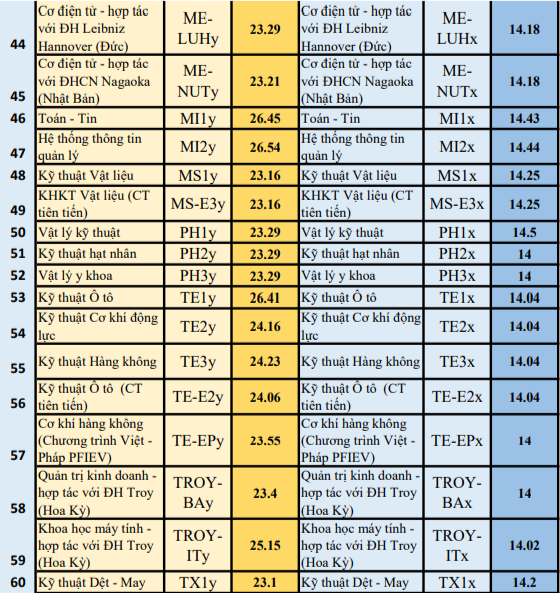 ĐH Bách khoa Hà Nội: tránh điểm chuẩn ngất ngưởng, 5 chương trình không xét kết quả THPT