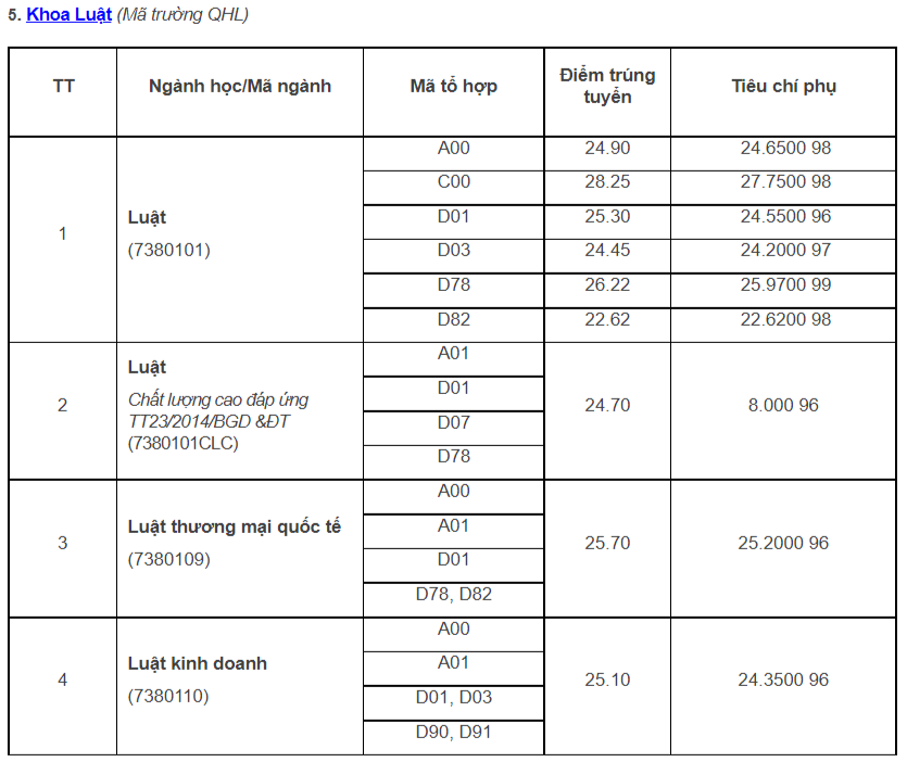 Điểm chuẩn tất cả các khoa, trường của ĐH Quốc gia Hà Nội Điểm chuẩn tất cả các khoa, trường của ĐH Quốc gia Hà Nội