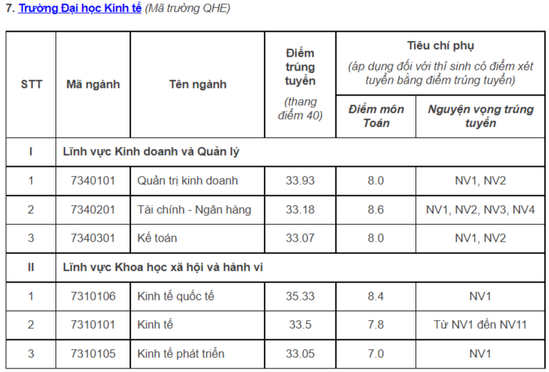 Điểm chuẩn tất cả các khoa, trường của ĐH Quốc gia Hà Nội Điểm chuẩn tất cả các khoa, trường của ĐH Quốc gia Hà Nội