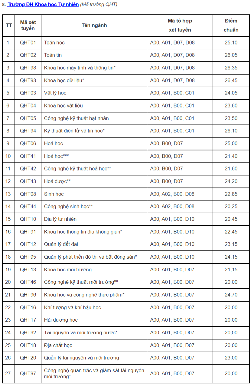 Điểm chuẩn tất cả các khoa, trường của ĐH Quốc gia Hà Nội Điểm chuẩn tất cả các khoa, trường của ĐH Quốc gia Hà Nội