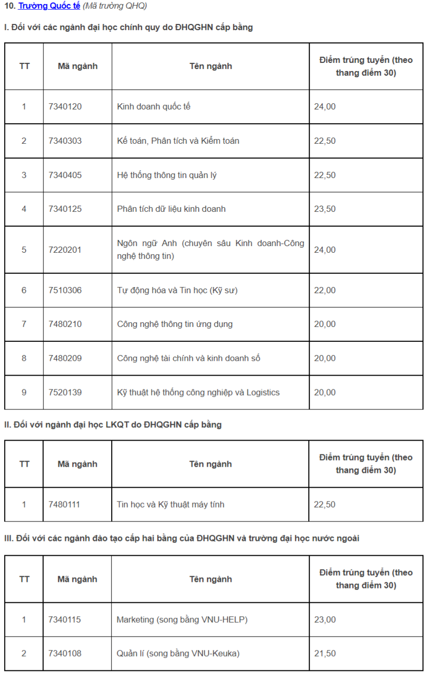 Điểm chuẩn tất cả các khoa, trường của ĐH Quốc gia Hà Nội Điểm chuẩn tất cả các khoa, trường của ĐH Quốc gia Hà Nội