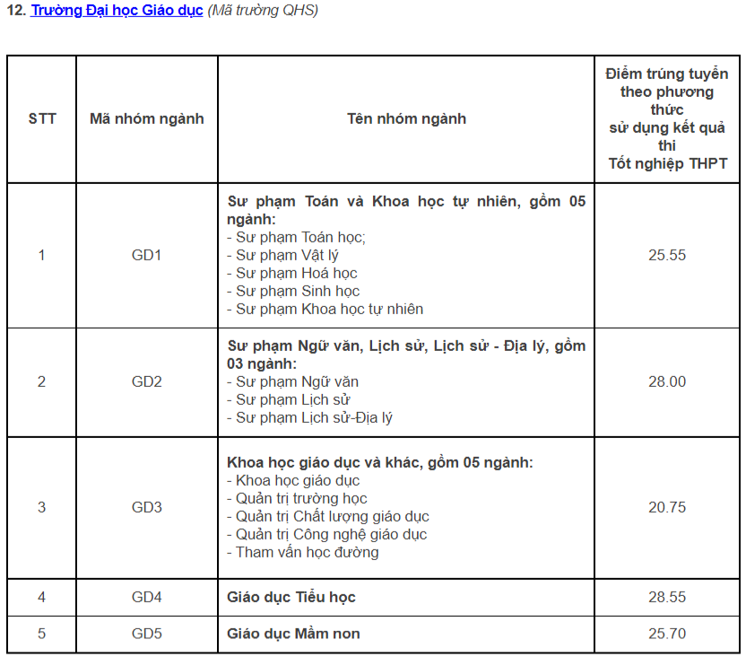 Điểm chuẩn tất cả các khoa, trường của ĐH Quốc gia Hà Nội Điểm chuẩn tất cả các khoa, trường của ĐH Quốc gia Hà Nội