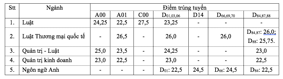 Điểm chuẩn Trường ĐH Luật TP.HCM: Ngành cao nhất khối C00 lấy 27,5 điểm