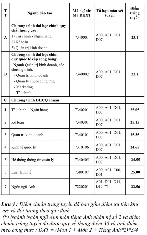 Điểm chuẩn Trường ĐH Ngân hàng TP.HCM: Cao nhất 25,35 điểm