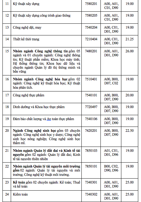 Điểm chuẩn Trường ĐH Công nghiệp TP.HCM: Ngành cao nhất 27 điểm