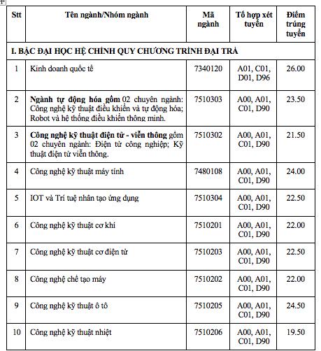 Điểm chuẩn Trường ĐH Công nghiệp TP.HCM: Ngành cao nhất 27 điểm