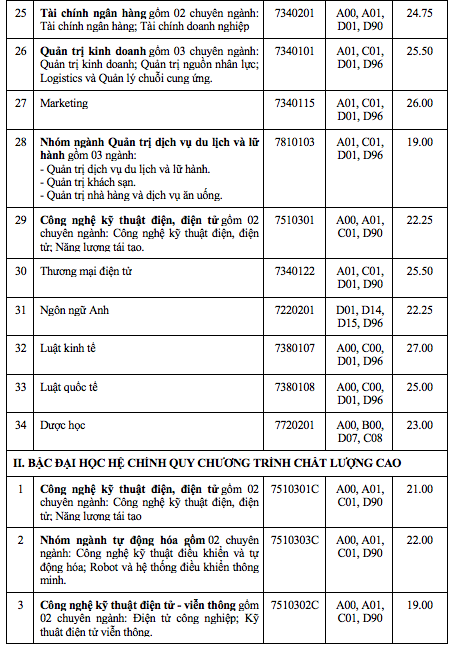Điểm chuẩn Trường ĐH Công nghiệp TP.HCM: Ngành cao nhất 27 điểm