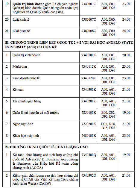 Điểm chuẩn Trường ĐH Công nghiệp TP.HCM: Ngành cao nhất 27 điểm