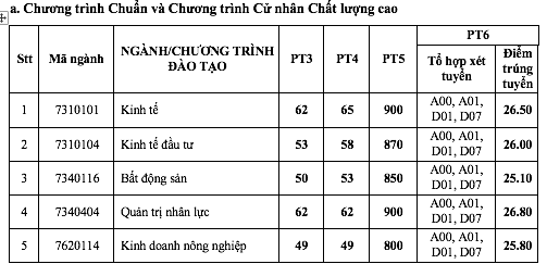 Trường ĐH Kinh tế TP.HCM công bố điểm chuẩn phương thức thi tốt nghiệp THPT Trường ĐH Kinh tế TP.HCM công bố điểm chuẩn phương thức thi tốt nghiệp THPT