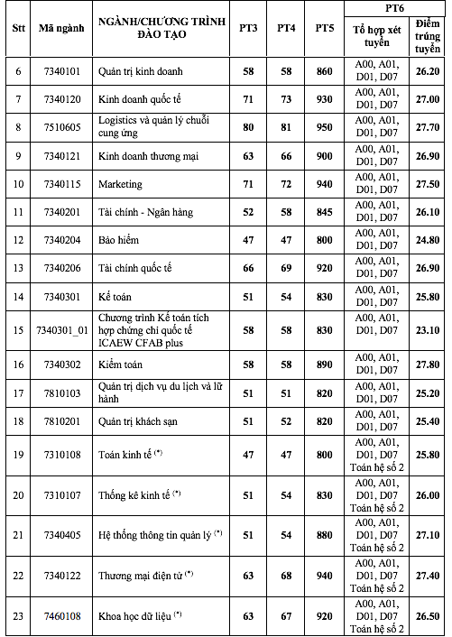 Trường ĐH Kinh tế TP.HCM công bố điểm chuẩn phương thức thi tốt nghiệp THPT Trường ĐH Kinh tế TP.HCM công bố điểm chuẩn phương thức thi tốt nghiệp THPT