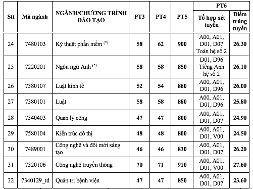 Trường ĐH Kinh tế TP.HCM công bố điểm chuẩn phương thức thi tốt nghiệp THPT Trường ĐH Kinh tế TP.HCM công bố điểm chuẩn phương thức thi tốt nghiệp THPT