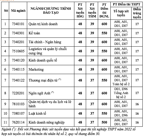 Trường ĐH Kinh tế TP.HCM công bố điểm chuẩn phương thức thi tốt nghiệp THPT Trường ĐH Kinh tế TP.HCM công bố điểm chuẩn phương thức thi tốt nghiệp THPT