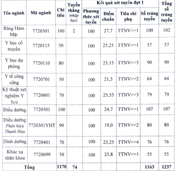 Điểm chuẩn Trường ĐH Y Hà Nội: Ngành y khoa vẫn trên đỉnh