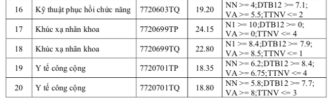 Ngành y khoa Trường ĐH Y khoa Phạm Ngọc Thạch có điểm chuẩn trên 26 Ngành y khoa Trường ĐH Y khoa Phạm Ngọc Thạch có điểm chuẩn trên 26