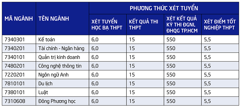 Trường ĐH Thái Bình Dương: Điểm chuẩn các ngành bằng nhau, xét bổ sung 150 chỉ tiêu Trường ĐH Thái Bình Dương: Điểm chuẩn các ngành bằng nhau, xét bổ sung 150 chỉ tiêu