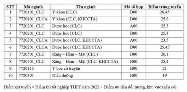 Khoa Y (ĐH Quốc gia TP.HCM): Điểm chuẩn ngành y khoa 25,6-26,45