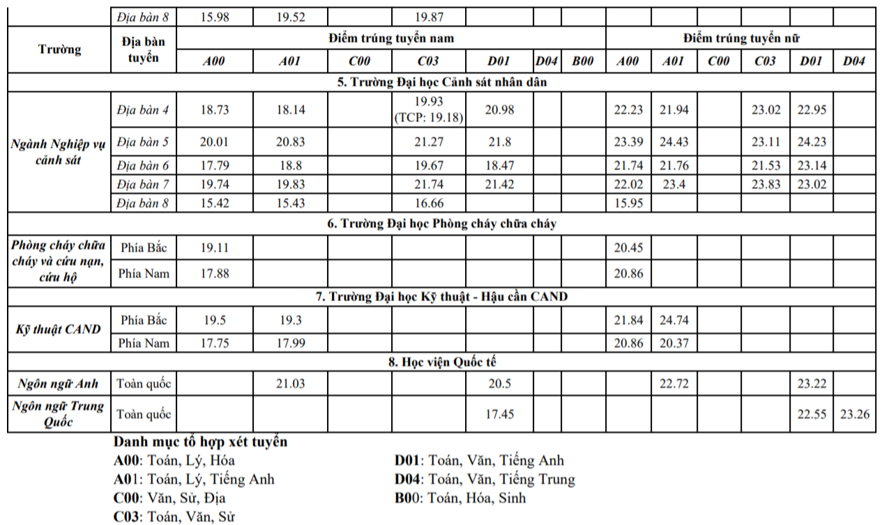 Điểm chuẩn các trường công an: Nhờ kỳ thi riêng nên không lạm phát điểm Điểm chuẩn các trường công an: Nhờ kỳ thi riêng nên không lạm phát điểm